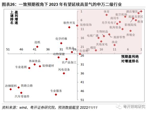 晨熹—2023年A股投资策略 | 粤开策略