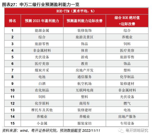 晨熹—2023年A股投资策略 | 粤开策略