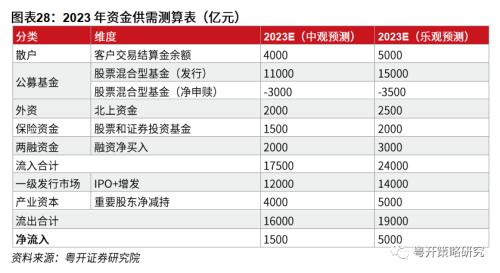 晨熹—2023年A股投资策略 | 粤开策略