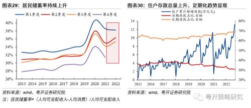 晨熹—2023年A股投资策略 | 粤开策略