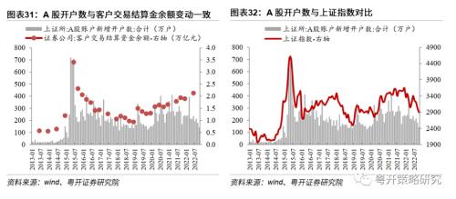 晨熹—2023年A股投资策略 | 粤开策略