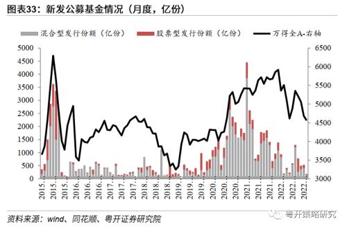 晨熹—2023年A股投资策略 | 粤开策略