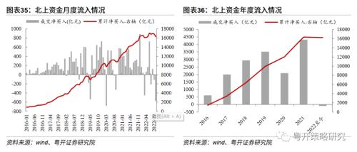 晨熹—2023年A股投资策略 | 粤开策略