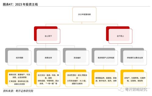 晨熹—2023年A股投资策略 | 粤开策略