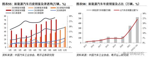 晨熹—2023年A股投资策略 | 粤开策略