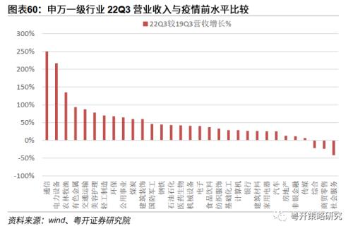 晨熹—2023年A股投资策略 | 粤开策略