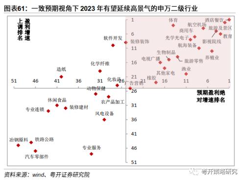 晨熹—2023年A股投资策略 | 粤开策略