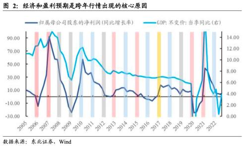 【狮说新语|红包】A股存在“跨年行情”吗，如何把握呢？