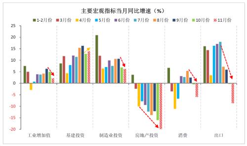 财信研究评1-11月宏观数据：疫情扰动增强，经济短期承压