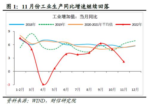 财信研究评1-11月宏观数据：疫情扰动增强，经济短期承压