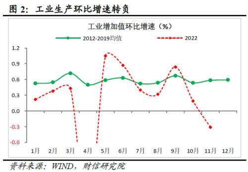 财信研究评1-11月宏观数据：疫情扰动增强，经济短期承压