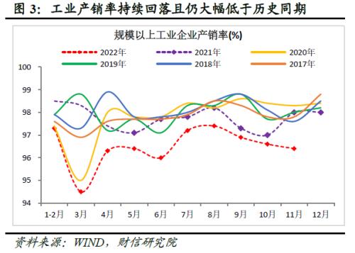 财信研究评1-11月宏观数据：疫情扰动增强，经济短期承压