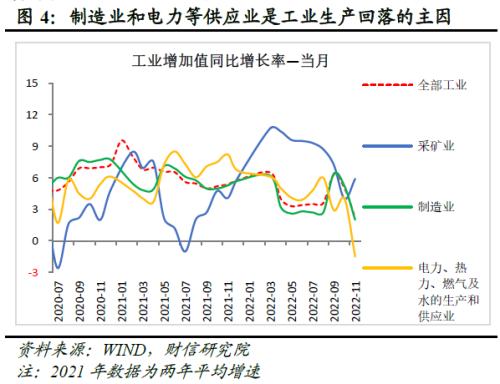 财信研究评1-11月宏观数据：疫情扰动增强，经济短期承压