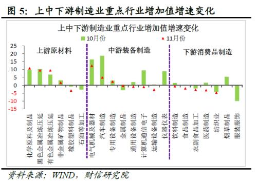 财信研究评1-11月宏观数据：疫情扰动增强，经济短期承压