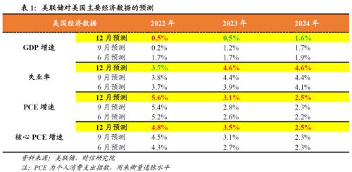 财信研究评美联储12月议息会议：加息如期放缓，但高利率终点水平提高