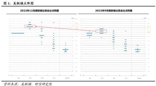 财信研究评美联储12月议息会议：加息如期放缓，但高利率终点水平提高