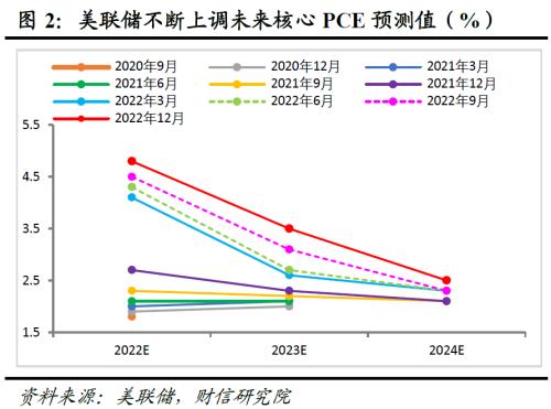 财信研究评美联储12月议息会议：加息如期放缓，但高利率终点水平提高