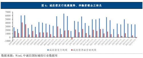 中诚信国际：地方债、城投债净融资双双转负，城投债配置需关注理财赎回抛压冲击