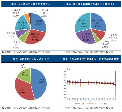 中诚信国际：地方债、城投债净融资双双转负，城投债配置需关注理财赎回抛压冲击