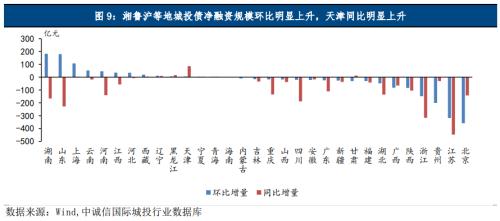 中诚信国际：地方债、城投债净融资双双转负，城投债配置需关注理财赎回抛压冲击