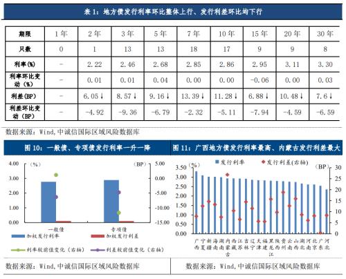 中诚信国际：地方债、城投债净融资双双转负，城投债配置需关注理财赎回抛压冲击