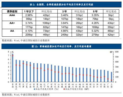 中诚信国际：地方债、城投债净融资双双转负，城投债配置需关注理财赎回抛压冲击