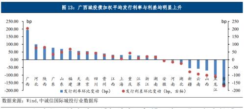 中诚信国际：地方债、城投债净融资双双转负，城投债配置需关注理财赎回抛压冲击