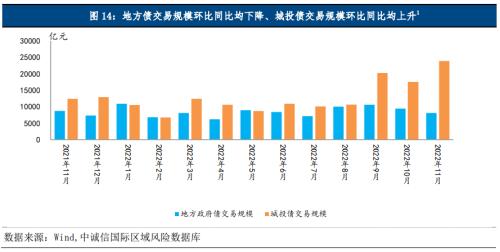 中诚信国际：地方债、城投债净融资双双转负，城投债配置需关注理财赎回抛压冲击