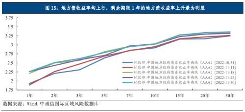 中诚信国际：地方债、城投债净融资双双转负，城投债配置需关注理财赎回抛压冲击