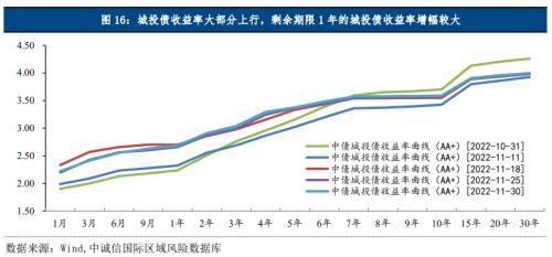 中诚信国际：地方债、城投债净融资双双转负，城投债配置需关注理财赎回抛压冲击