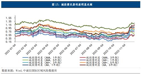 中诚信国际：地方债、城投债净融资双双转负，城投债配置需关注理财赎回抛压冲击