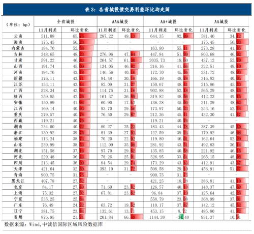 中诚信国际：地方债、城投债净融资双双转负，城投债配置需关注理财赎回抛压冲击