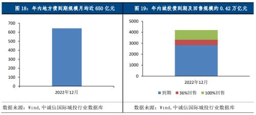 中诚信国际：地方债、城投债净融资双双转负，城投债配置需关注理财赎回抛压冲击