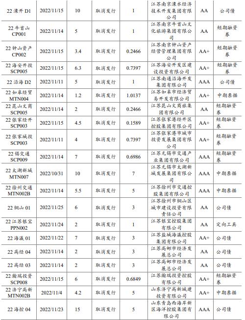 中诚信国际：地方债、城投债净融资双双转负，城投债配置需关注理财赎回抛压冲击