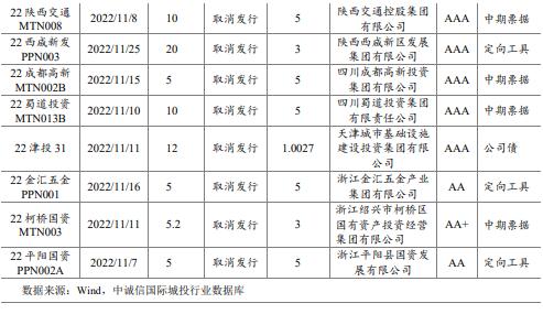 中诚信国际：地方债、城投债净融资双双转负，城投债配置需关注理财赎回抛压冲击