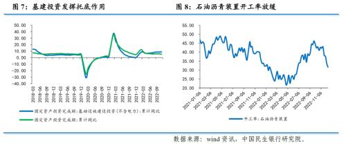 【数据点评】三大因素继续拖累，政策加力呵护增长