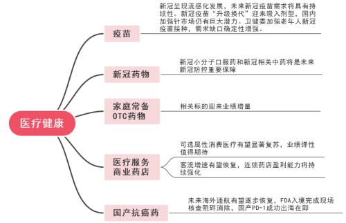 主题｜防疫迈入新阶段，有哪些投资机会