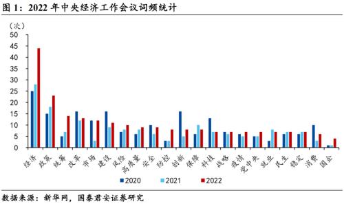 【国君宏观】用高质量发展重塑信心 ——2022年中央经济工作会议点评