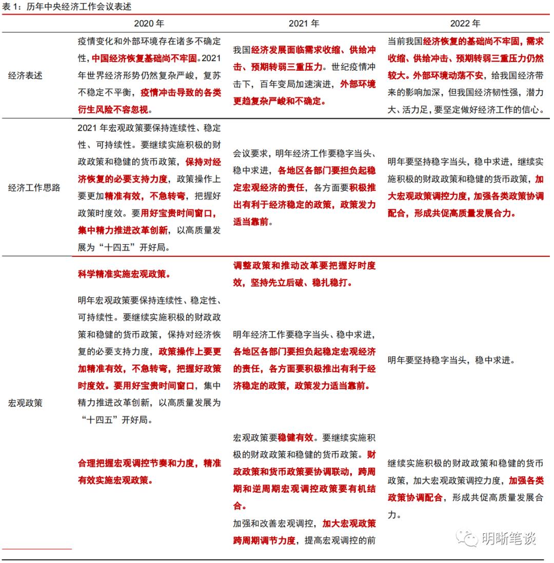 中央经济工作会议