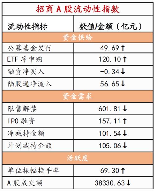 【招商策略】11月社融偏弱，央行超预期续作MLF——金融市场流动性与监管动态周报（1219）