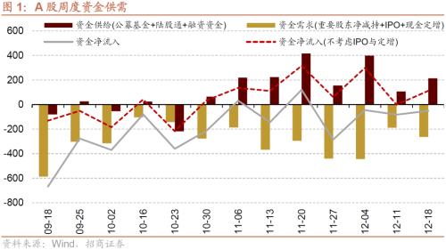 【招商策略】11月社融偏弱，央行超预期续作MLF——金融市场流动性与监管动态周报（1219）