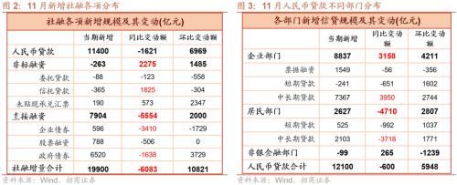 【招商策略】11月社融偏弱，央行超预期续作MLF——金融市场流动性与监管动态周报（1219）