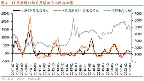 【招商策略】11月社融偏弱，央行超预期续作MLF——金融市场流动性与监管动态周报（1219）