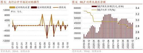 【招商策略】11月社融偏弱，央行超预期续作MLF——金融市场流动性与监管动态周报（1219）