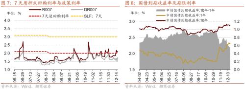 【招商策略】11月社融偏弱，央行超预期续作MLF——金融市场流动性与监管动态周报（1219）