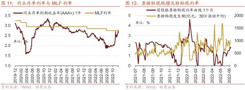 【招商策略】11月社融偏弱，央行超预期续作MLF——金融市场流动性与监管动态周报（1219）