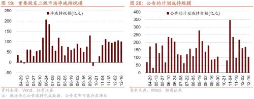 【招商策略】11月社融偏弱，央行超预期续作MLF——金融市场流动性与监管动态周报（1219）