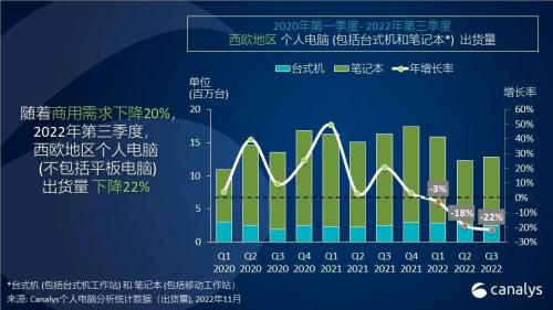 2022 年第三季度个人电脑出货量下降 22％，西欧市场迎来寒冬