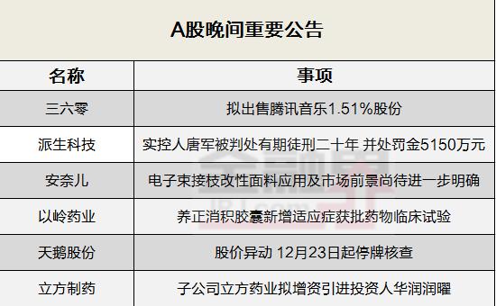 晚间公告全知道：三六零拟出售腾讯音乐1.51％股份 触及4次异常波动！天鹅股份23日起停牌核查