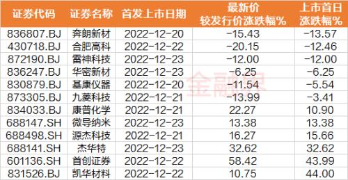 【一周透市】十大熊股榜医药股霸屏，北交所新股延续破发潮！监管层打击黑嘴，遏制“炒差”、“炒概念”乱象